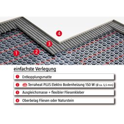 Jollytherm 3in1 Elektro Vloerverwarming Terraheat 3