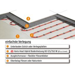 Jollytherm Hybrid-dunbedvloerverwarming Vario-Heat Set Elektro 3