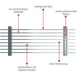 ACO Profiline lengtestaafrooster RVS voor 3