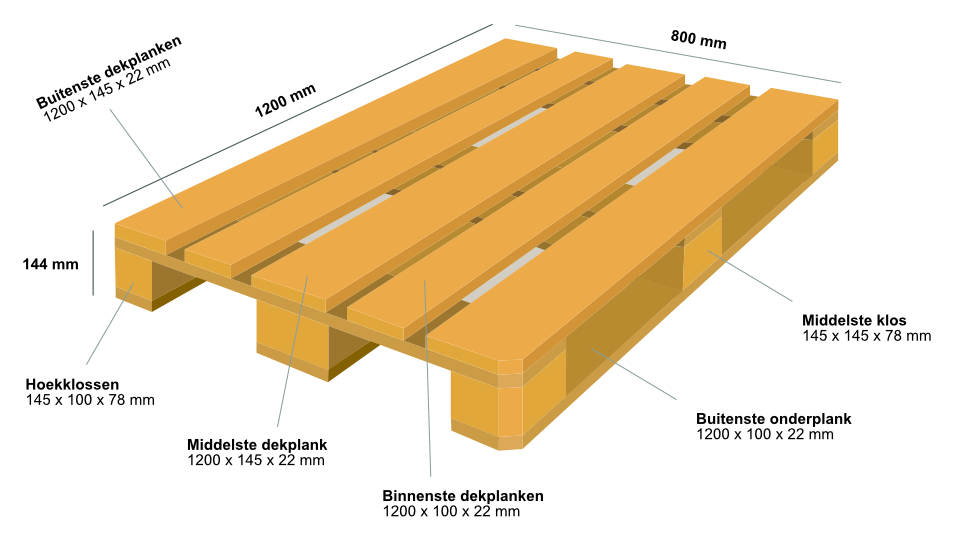 Afmetingen europallet