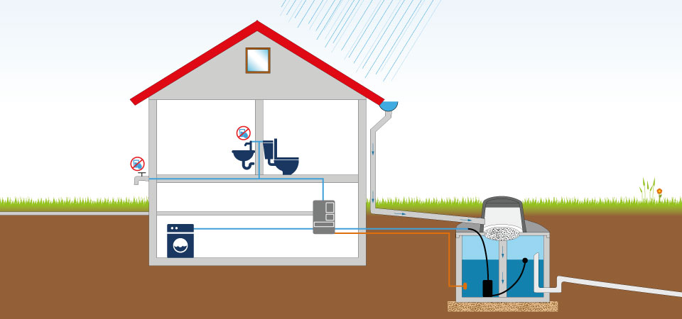 Regenwater hergebruik systeem